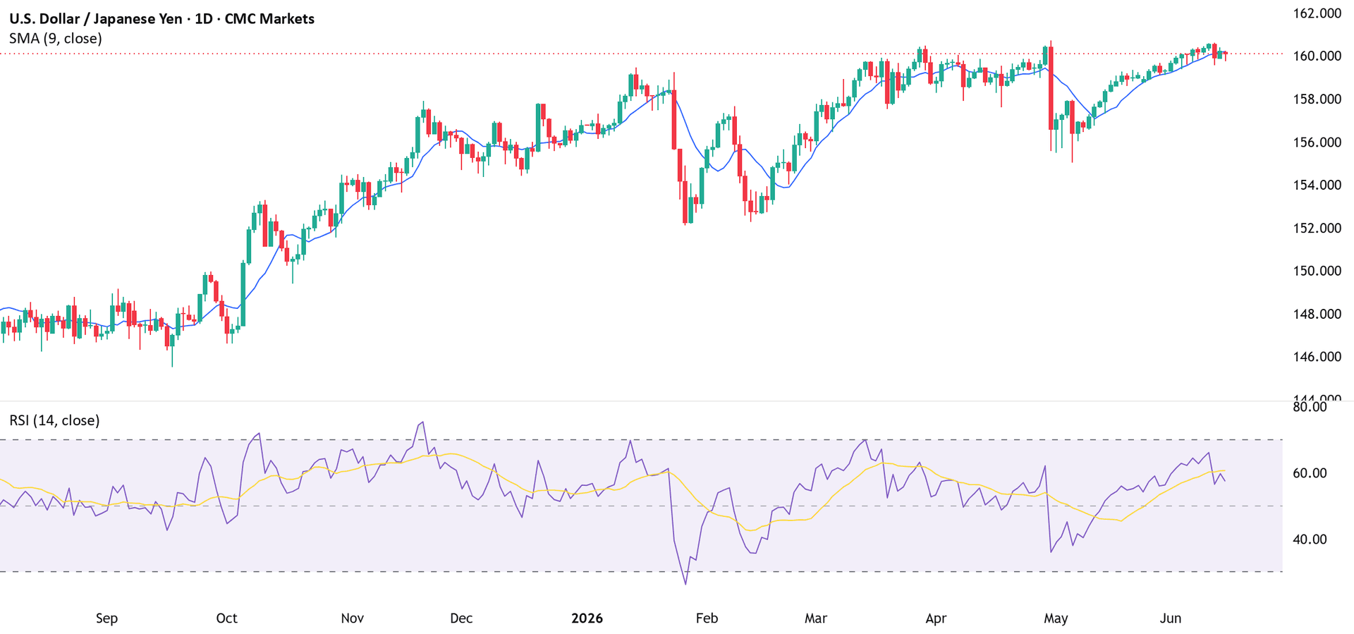 The yen faces a defining week as the BoJ decision nears - The technical picture still favours further upside pressure