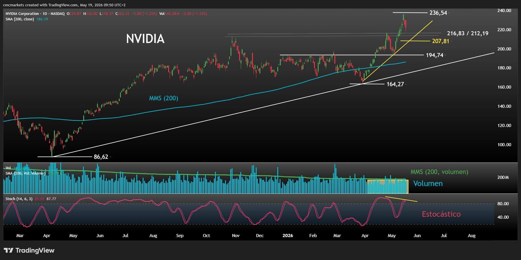Nvidia earnings could test Wall Street's AI rally - The technical setup still looks bullish, but $207.81 matters