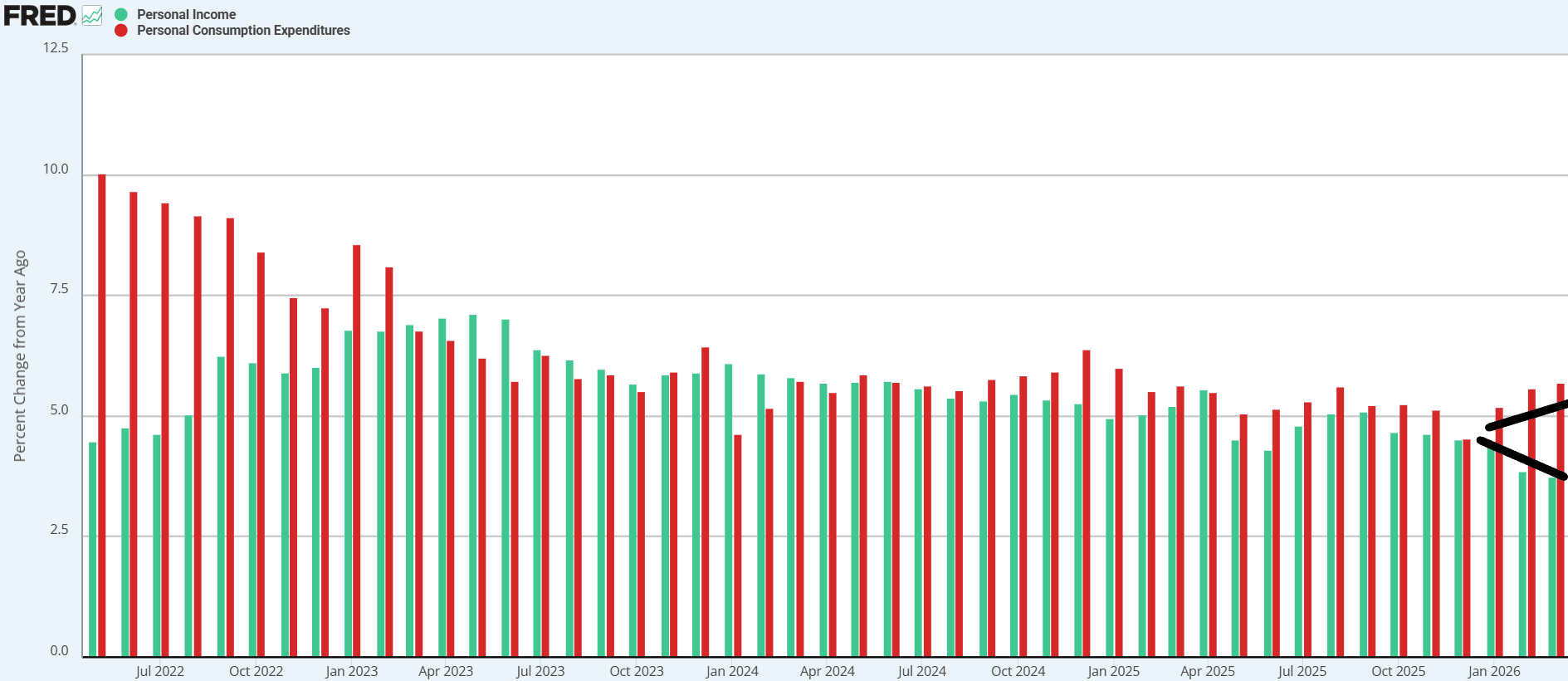 Could a 4% PCE print put Fed rate hikes back on the table? - US consumer resilience keeps PCE in focus
