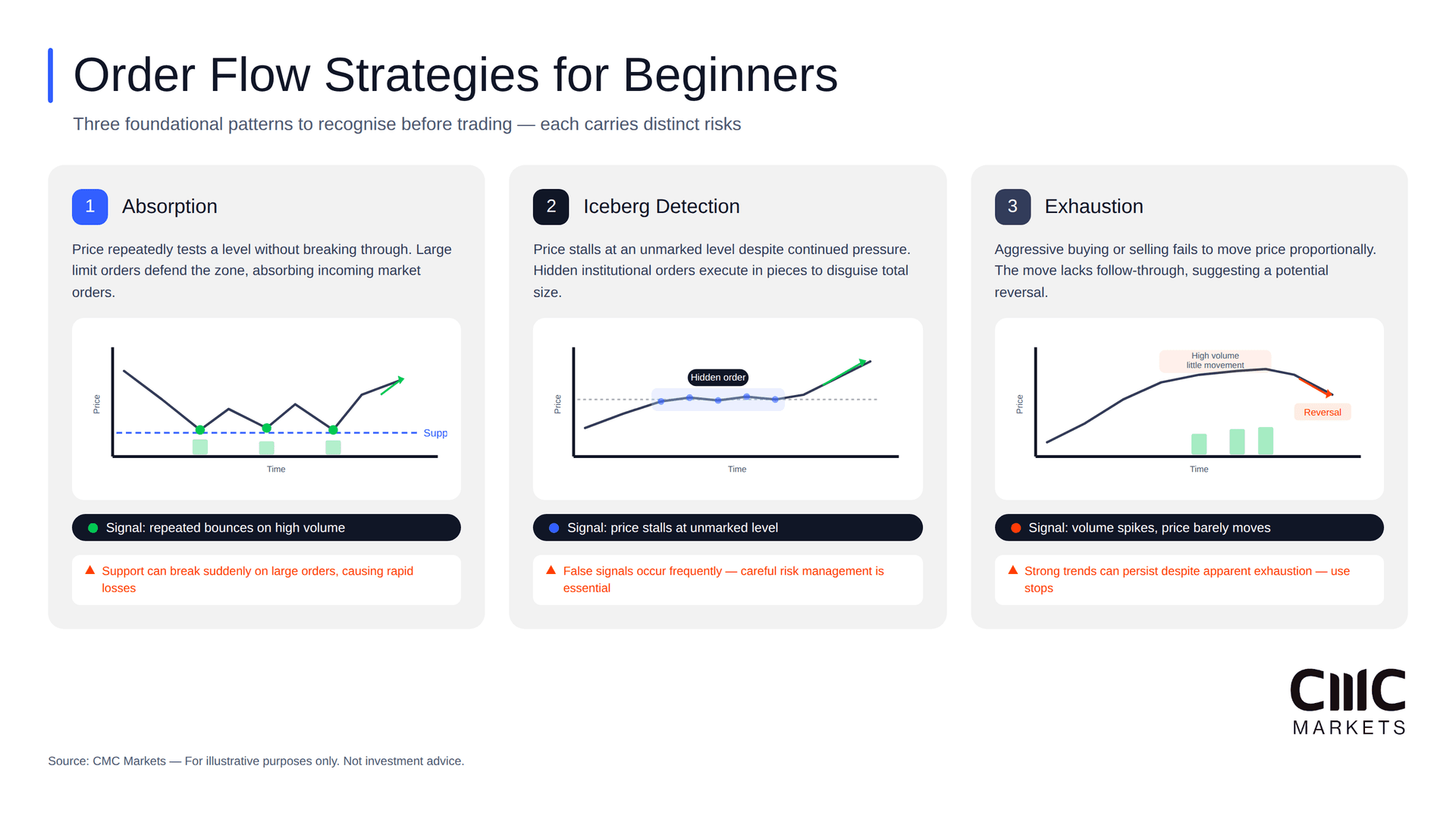 Learn - Order flow trading strategies