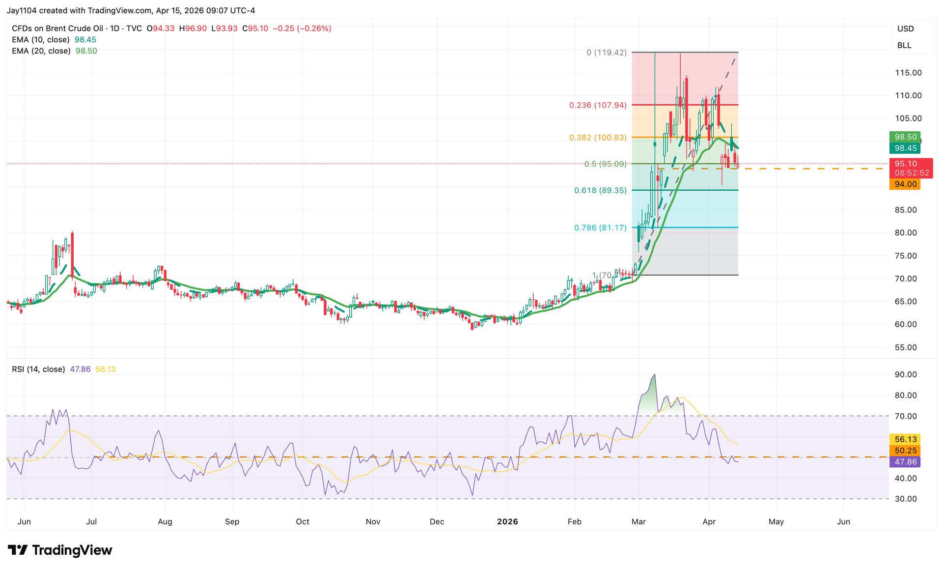 Brent oil nears key technical level - Moving averages may shape the next move