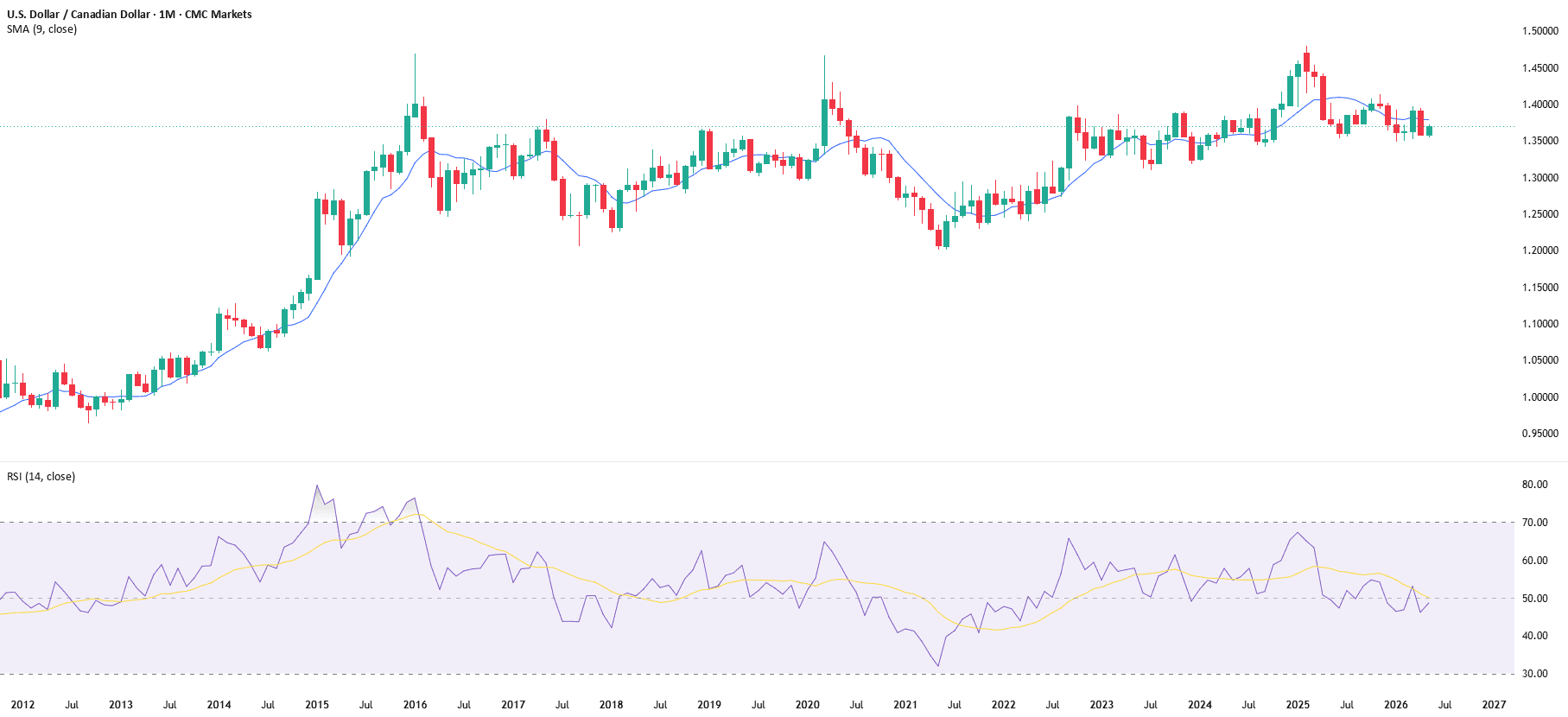 USD/CAD nears major breakout as Fed rate cut hopes fade - USD/CAD is testing a breakout zone around 1.37