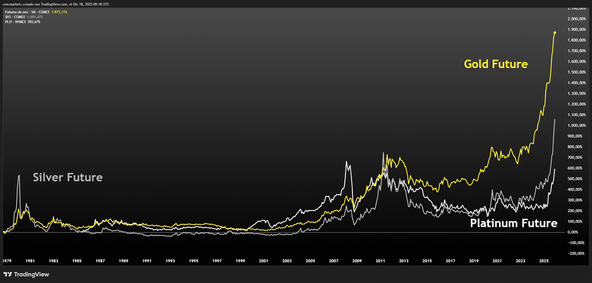 Gold, Silver and Platinum futures chart