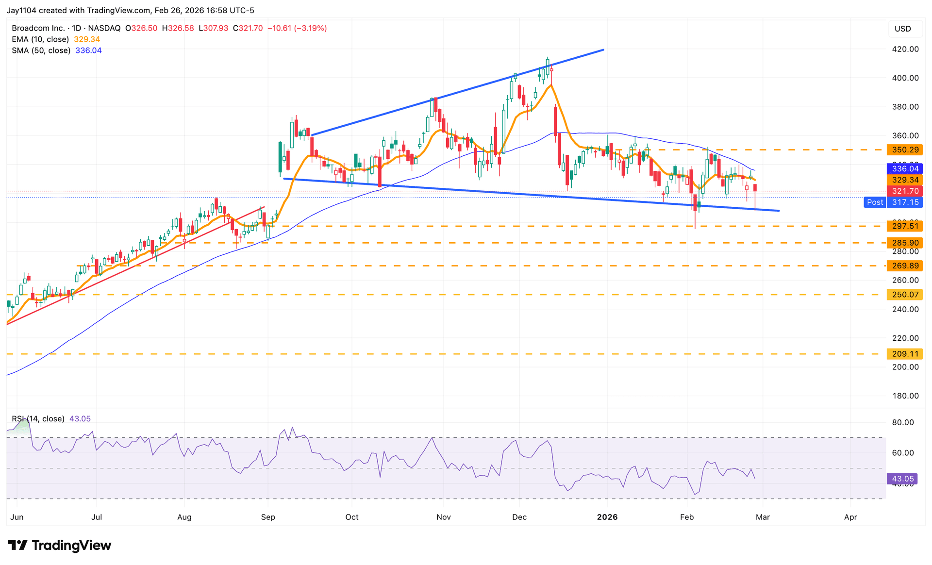 Broadcom share price, June 2025 - present