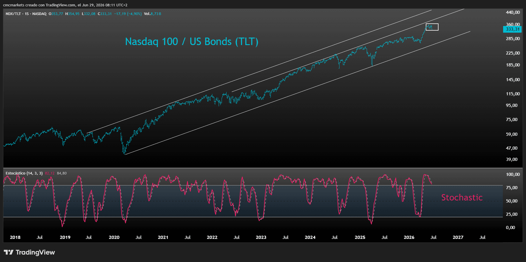 NDX TLT Ratio ENG