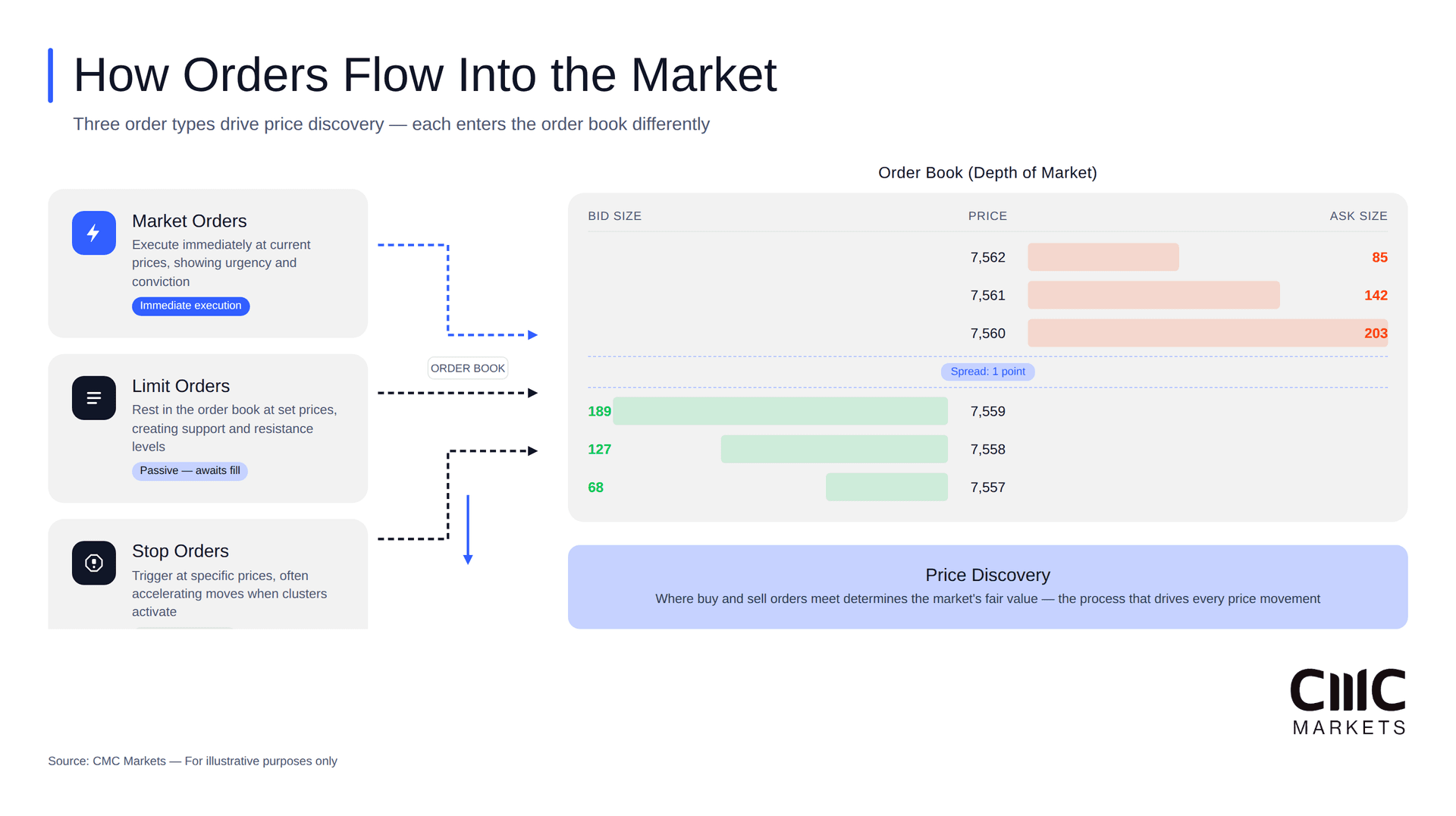 Learn : Order flow trading flow chart