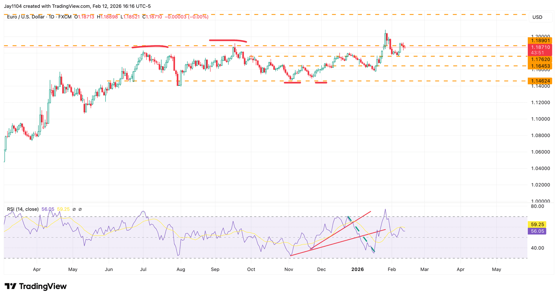 EUR/USD, April 2025 - present