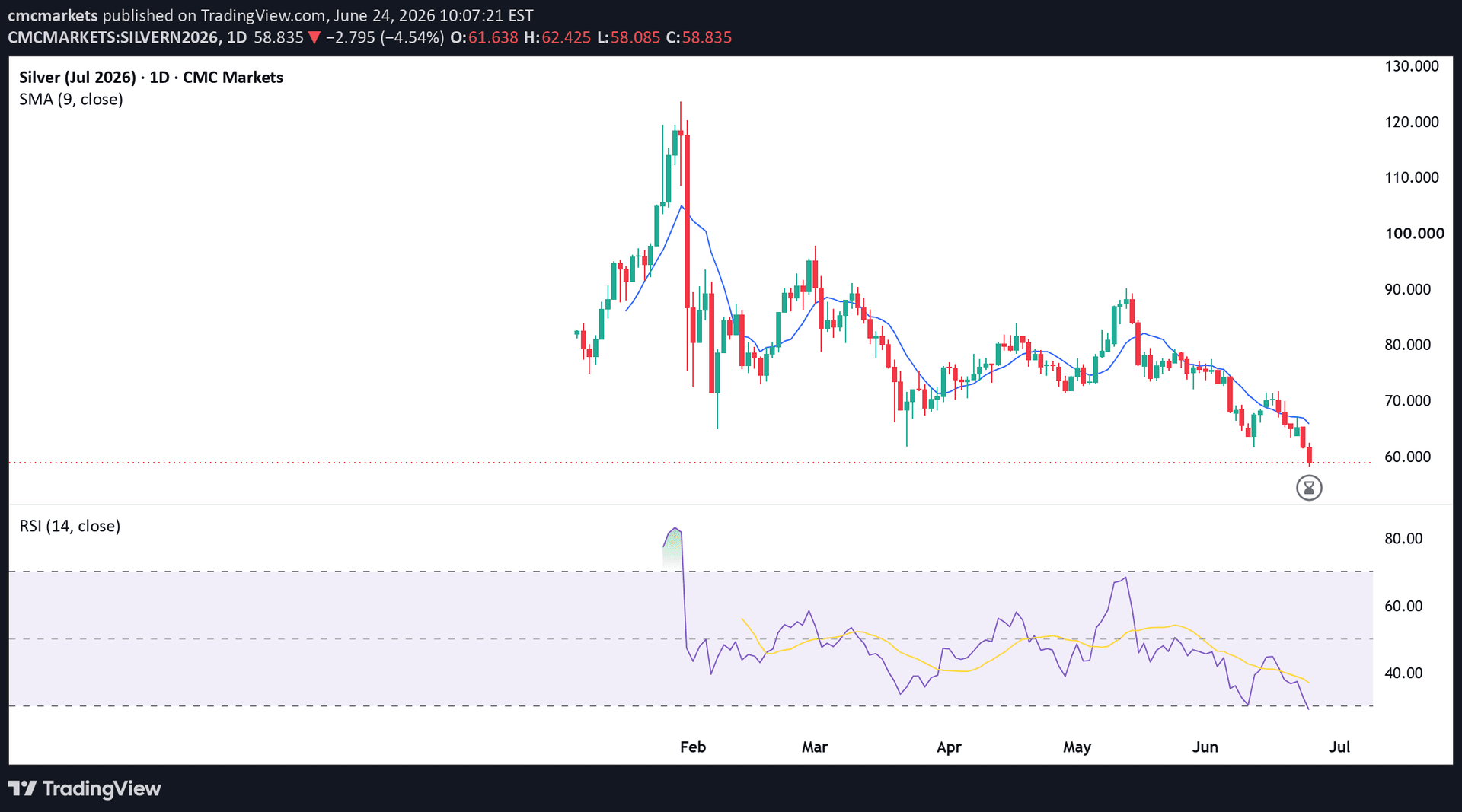 Silver prices may continue to fall amid a strong dollar - Oversold signals are returning