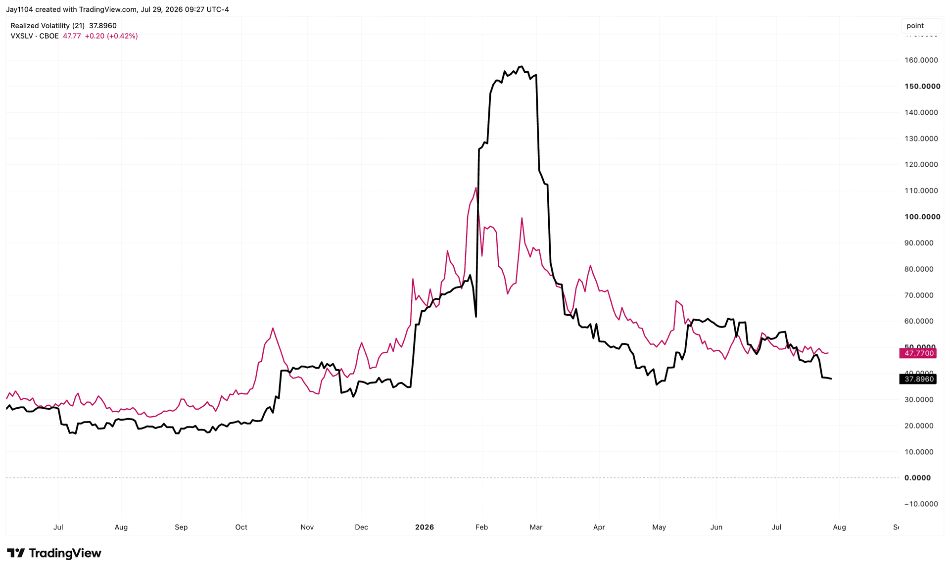 Silver's next big move may be lower - Silver volatility starts to cool