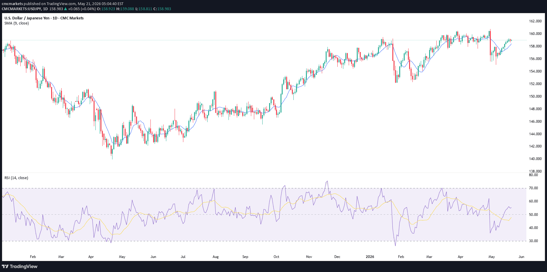 USD/JPY may be heading higher if 158.5 support holds - The 160 level is back in focus