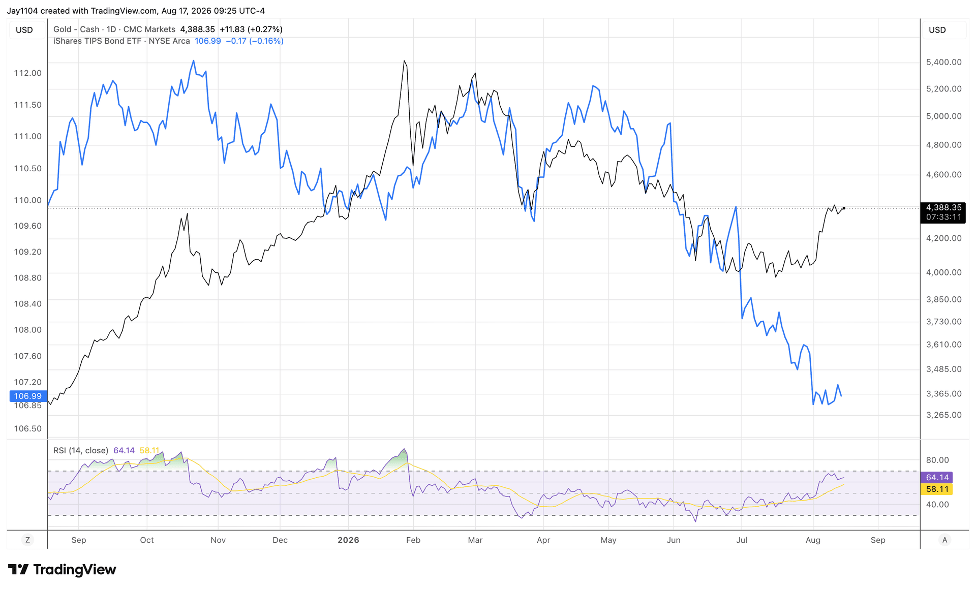 Gold faces technical and fundamental headwinds - Rising real yields create a fundamental headwind