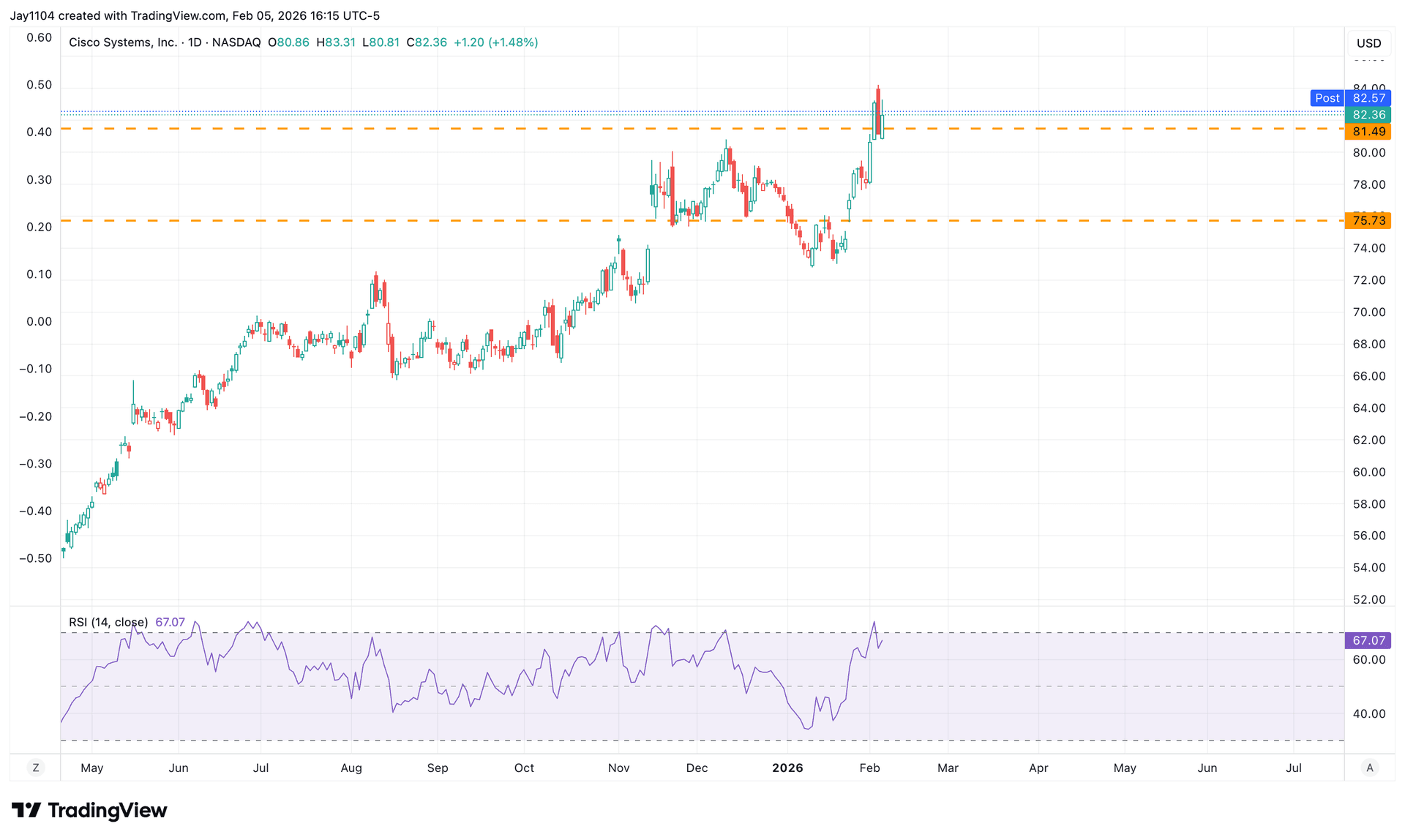 Cisco Systems share price, May 2025 - present