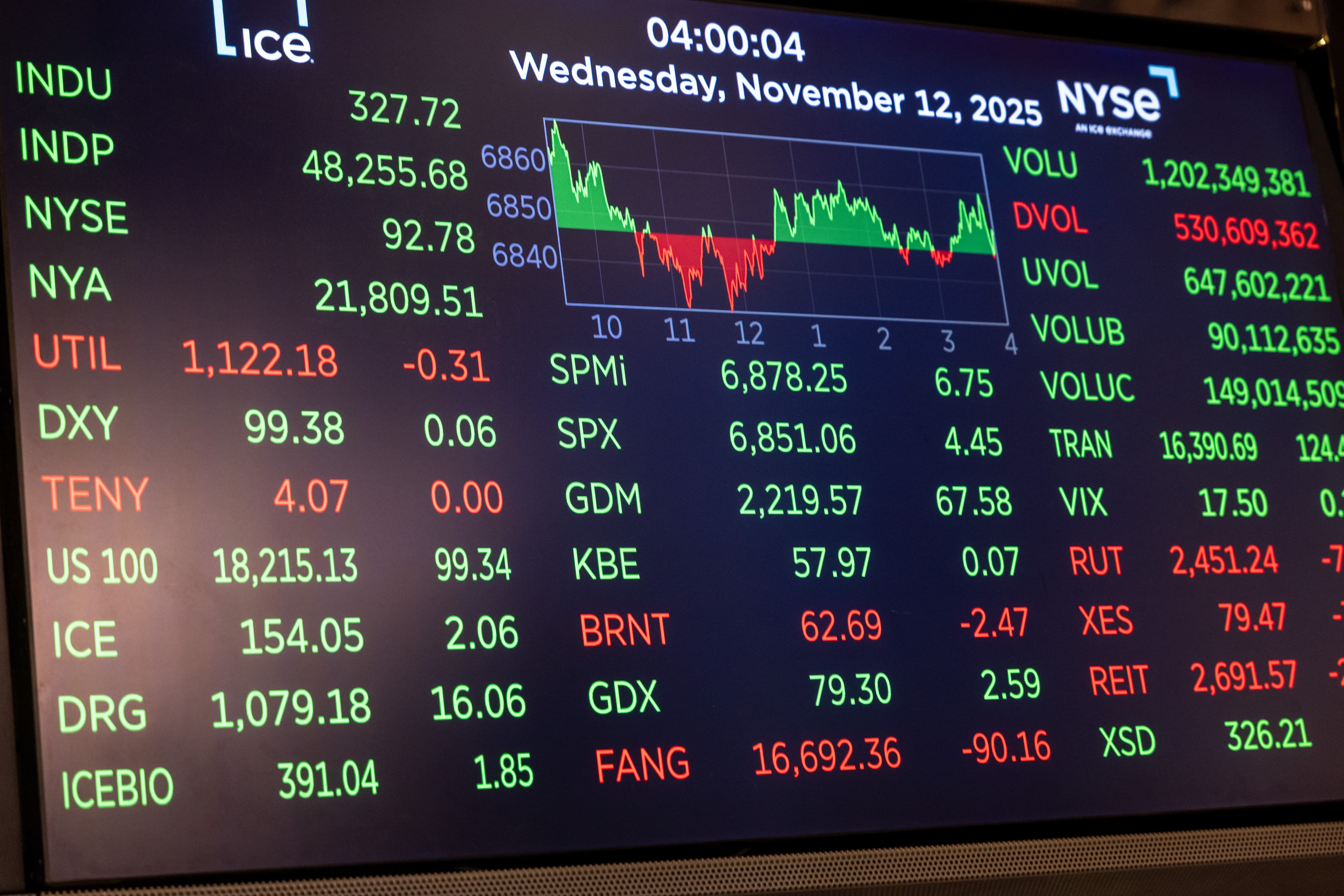 Short-covering rally leaves equities on uncertain ground