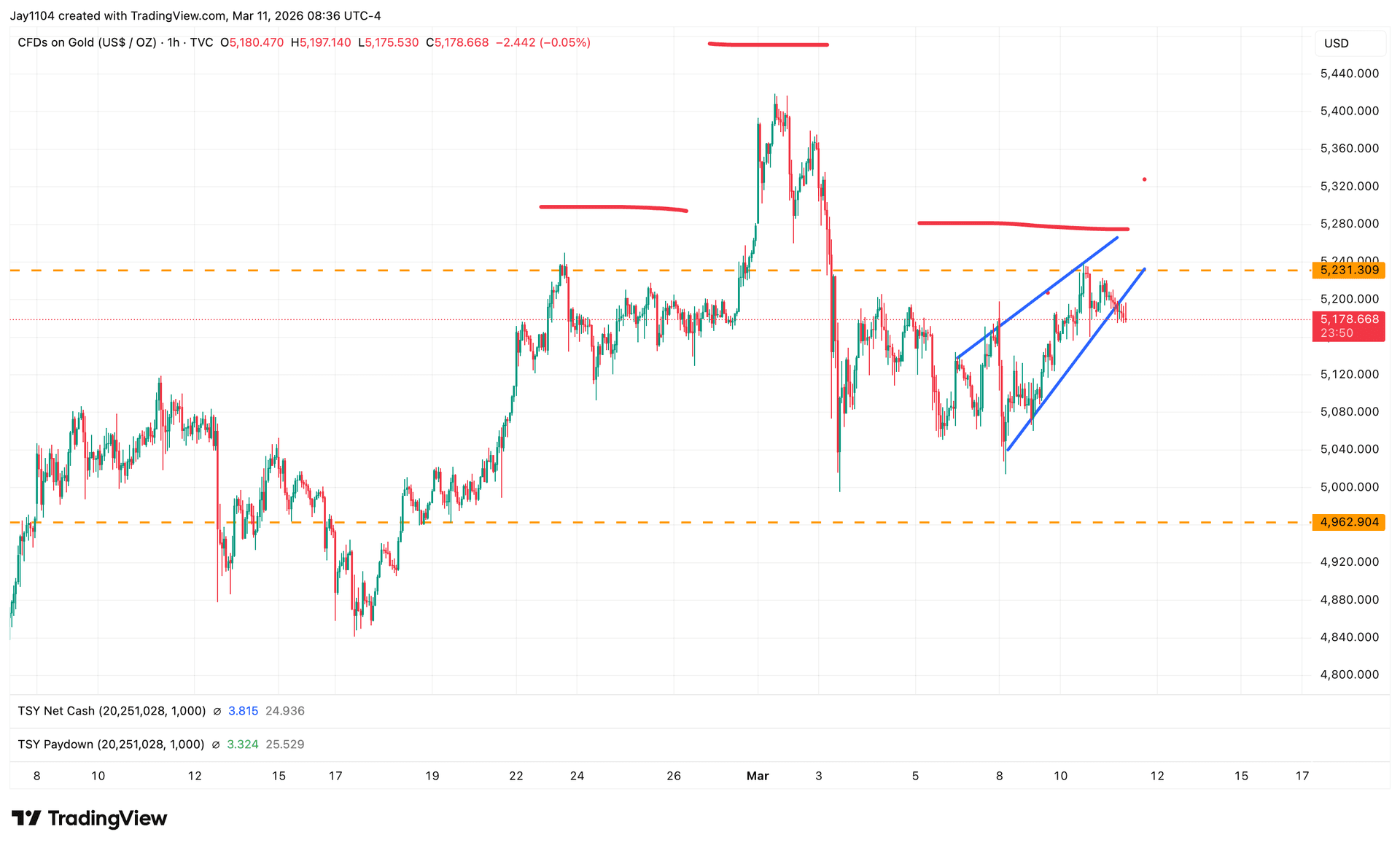 Gold Decline - Chart 1
