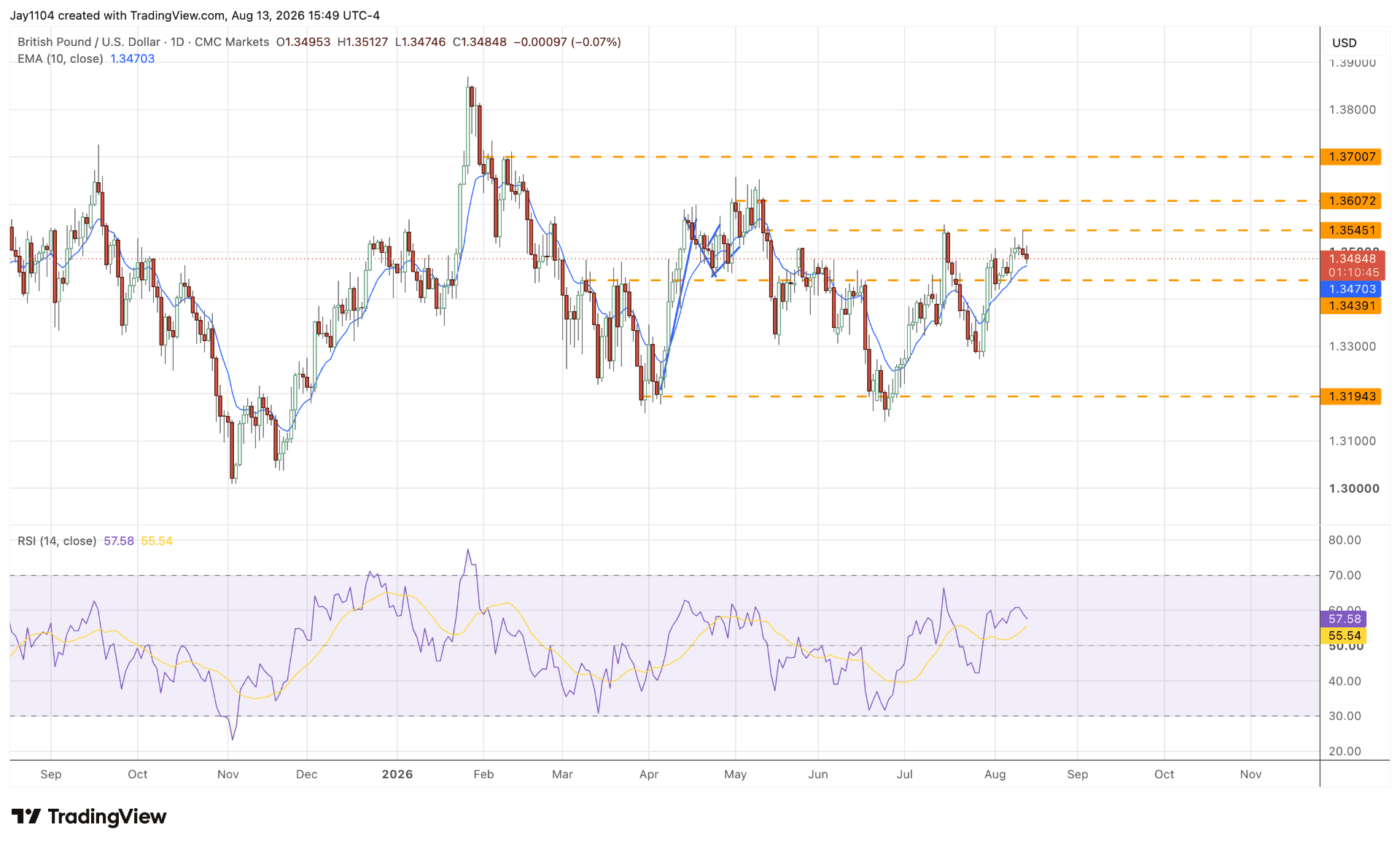 USD/JPY chart 13/08/26