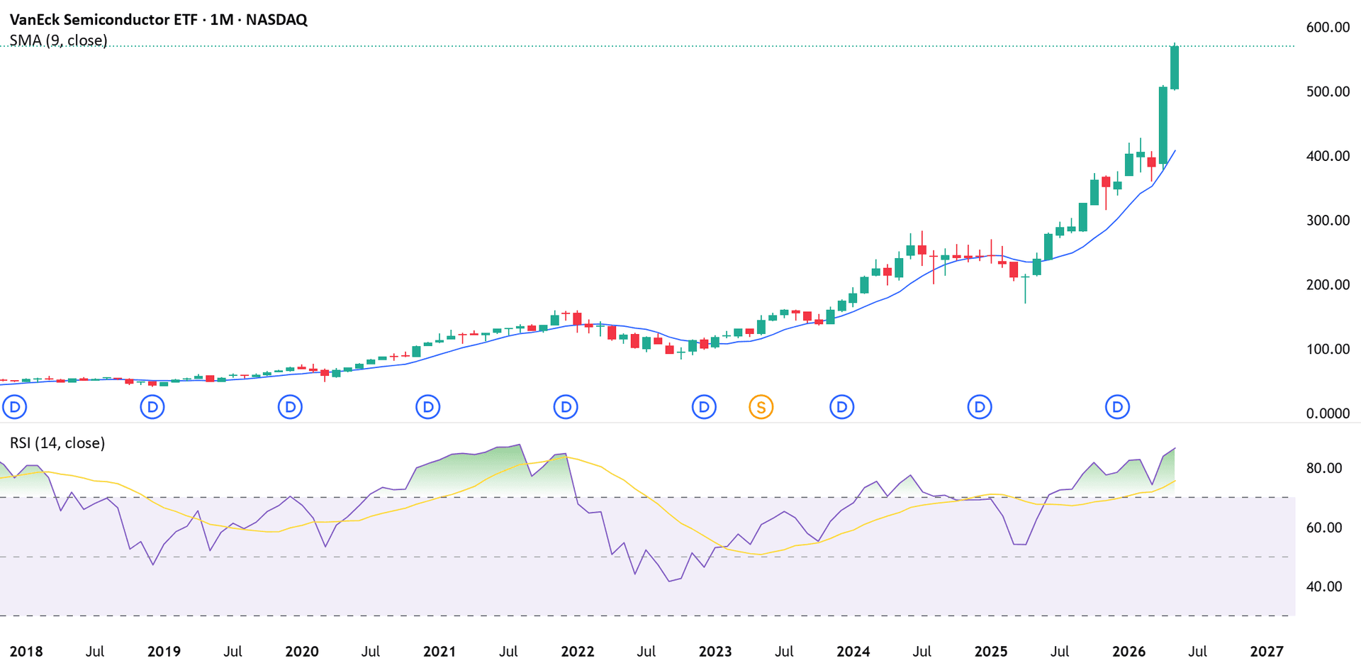 The semiconductor rally has reached extremely overbought levels - The technical picture is now flashing extreme overbought conditions