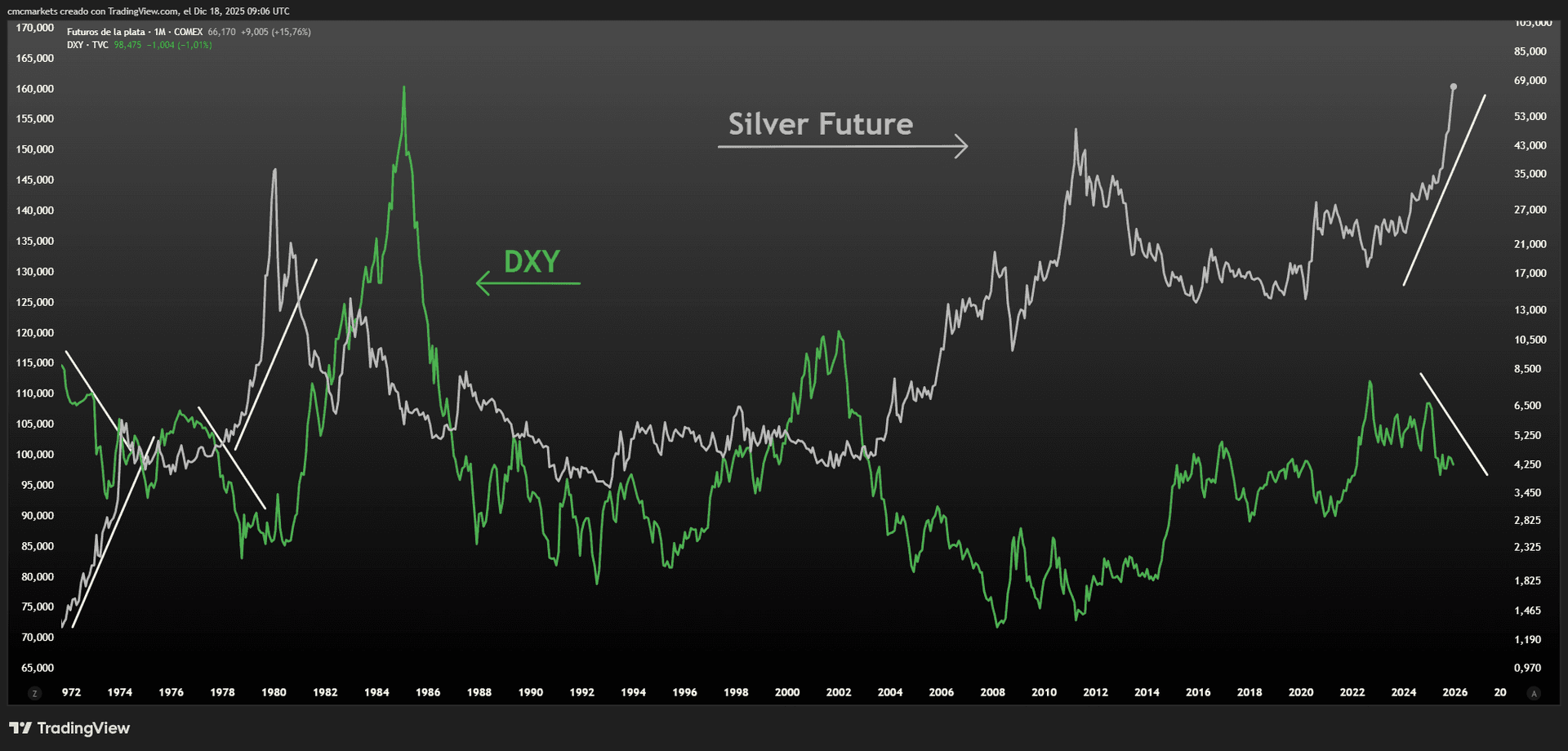 Dollar index and Silver futures