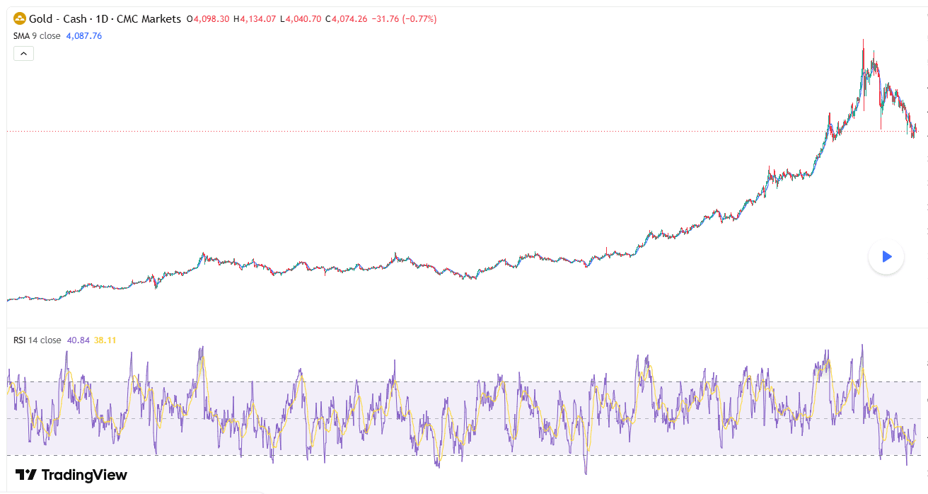 Gold faces risk of a sharp breakdown as support comes under pressure - A descending triangle is forming around support