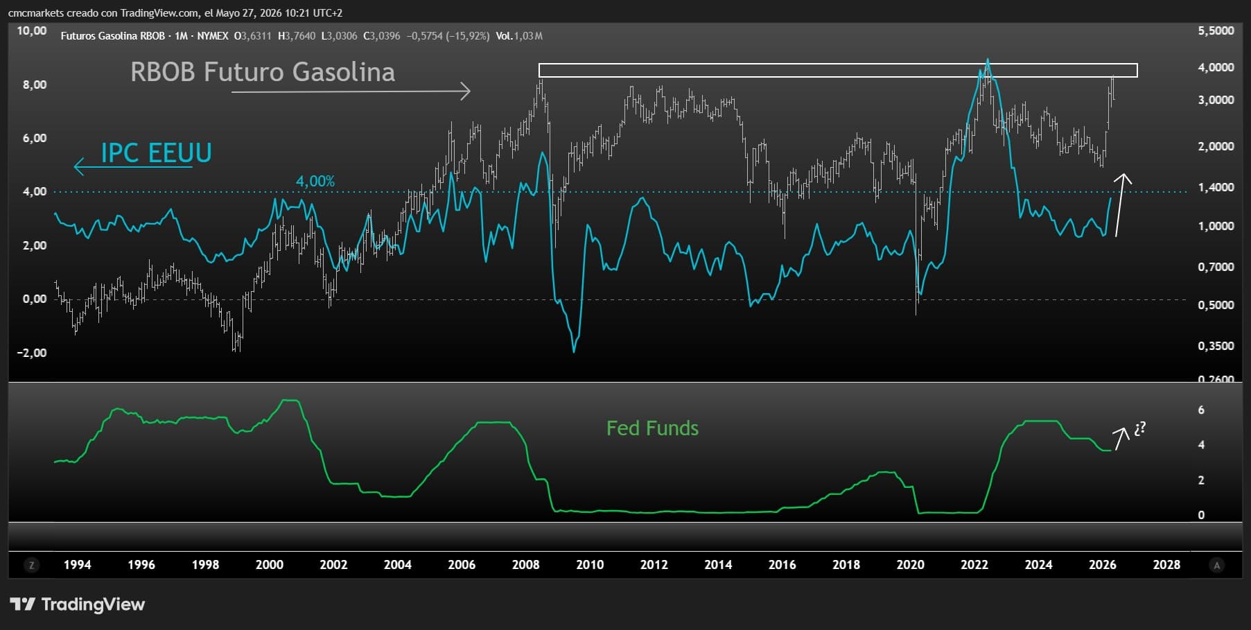 Could a 4% PCE print put Fed rate hikes back on the table? - Fed funds futures are already repricing hike risk