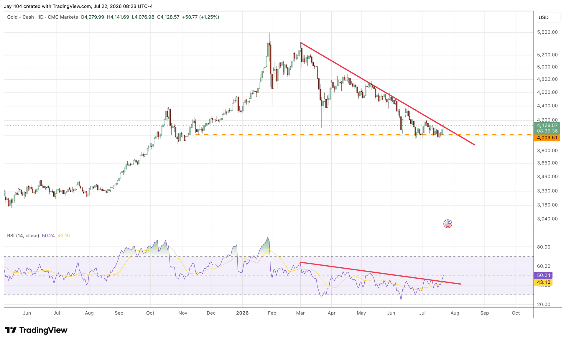 Gold faces critical breakout test - Moving averages leave more to prove