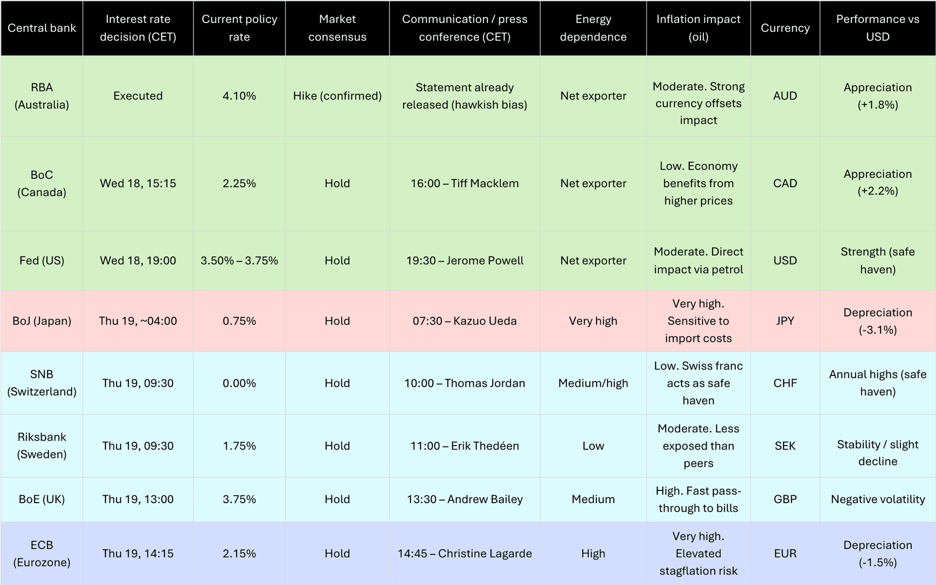 Upcoming monetary policy decisions - Chart 1