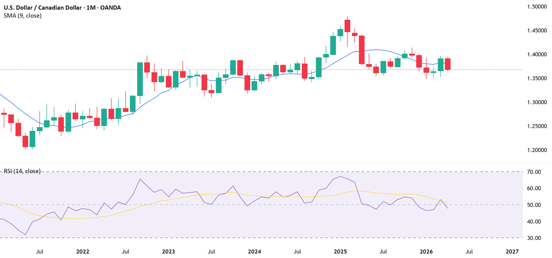 USD/CAD gains after cooler CPI, eyes further upside - USD/CAD is trying to reverse its April downtrend