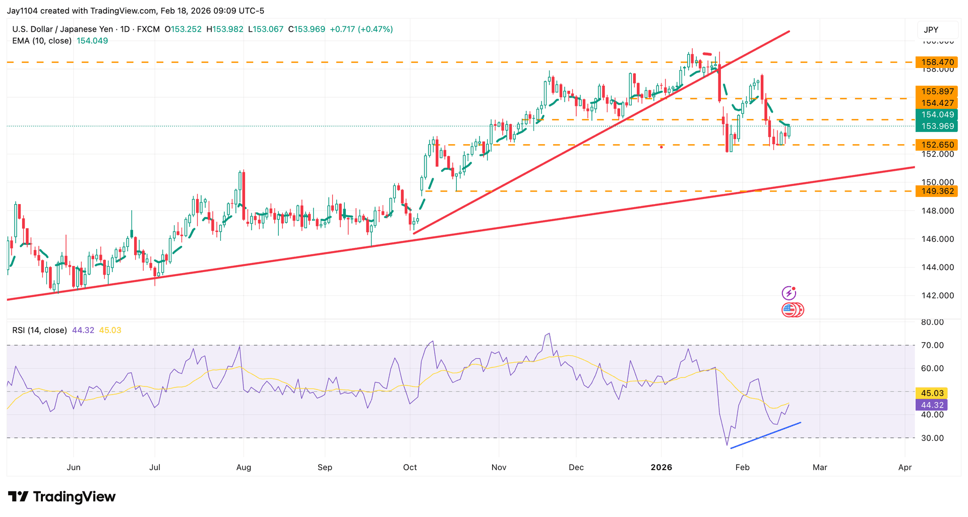 USD JPY Bounce - Chart 1
