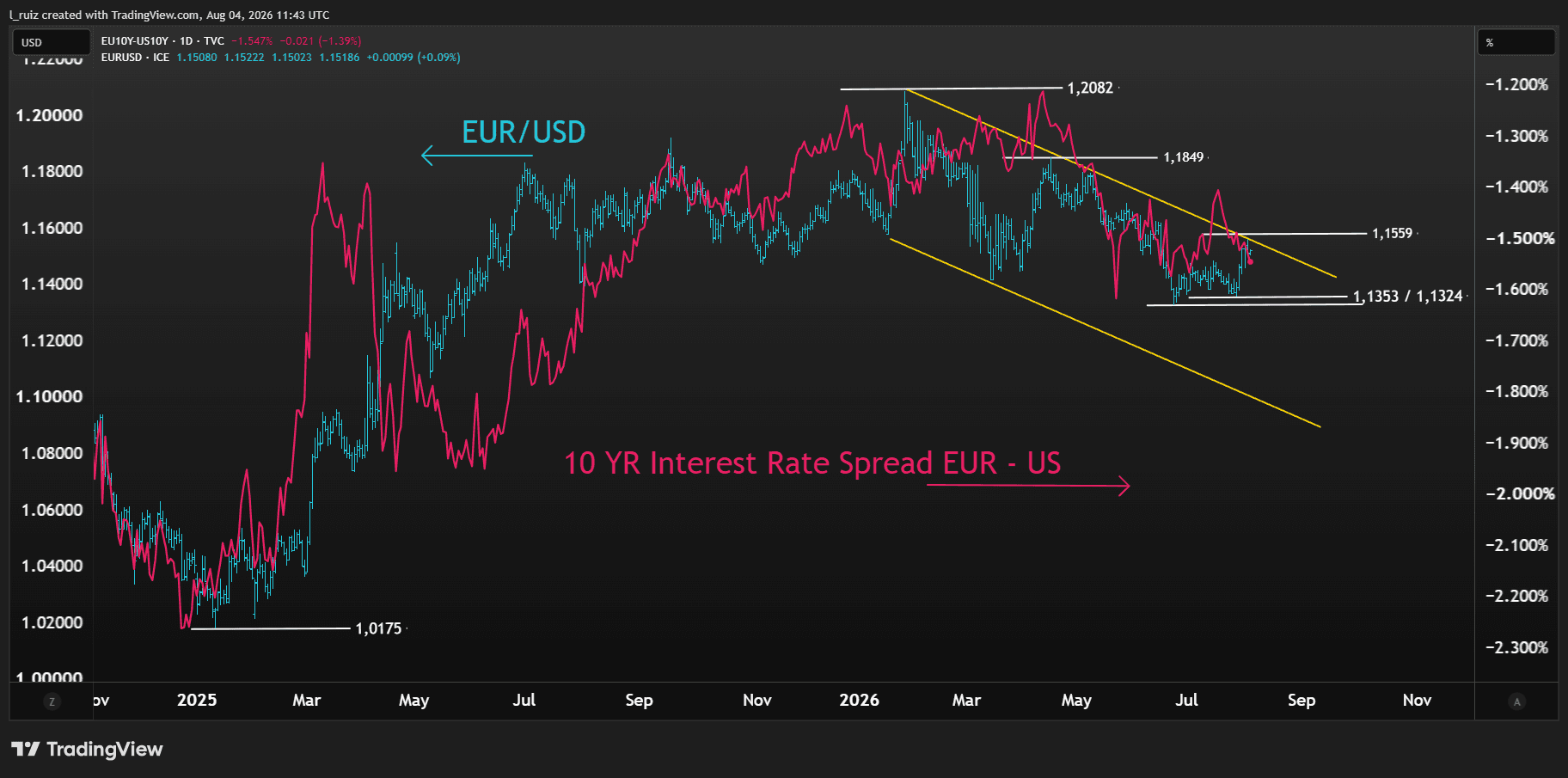 EURUSD & SPREAD ENG