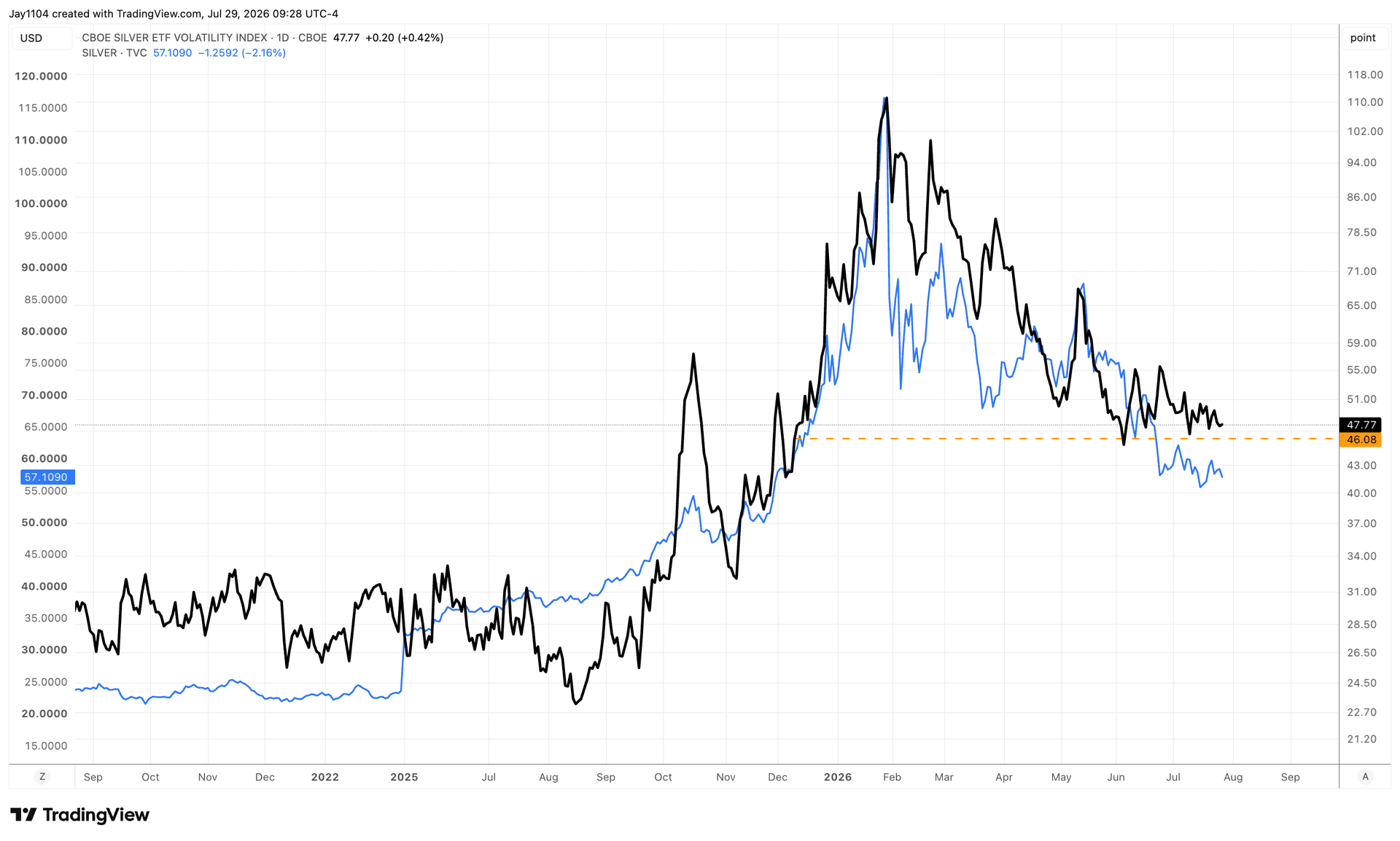 Silver's next big move may be lower - Lower implied volatility could weigh on prices