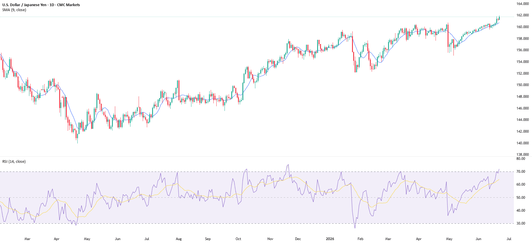 USD/JPY tests July 2024 high as rate expectations diverge - The July 2024 high is the next technical test
