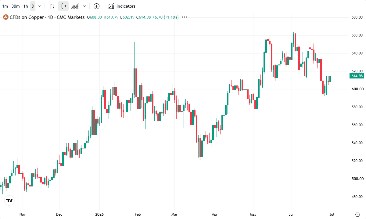 Can gold, silver and copper regain momentum in H2? - Copper: the strongest long-term story, but near-term risks remain