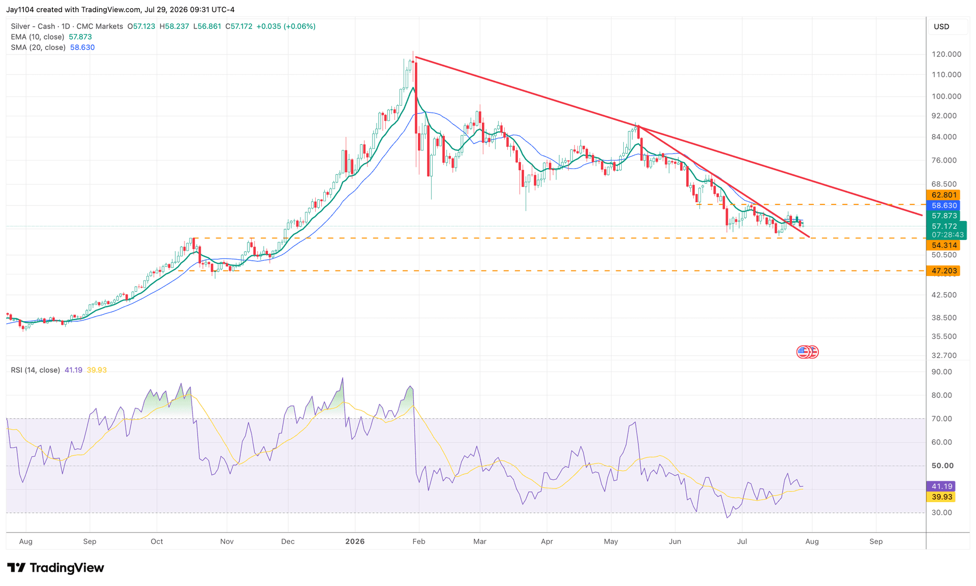 Silver's next big move may be lower - Descending triangle remains in play