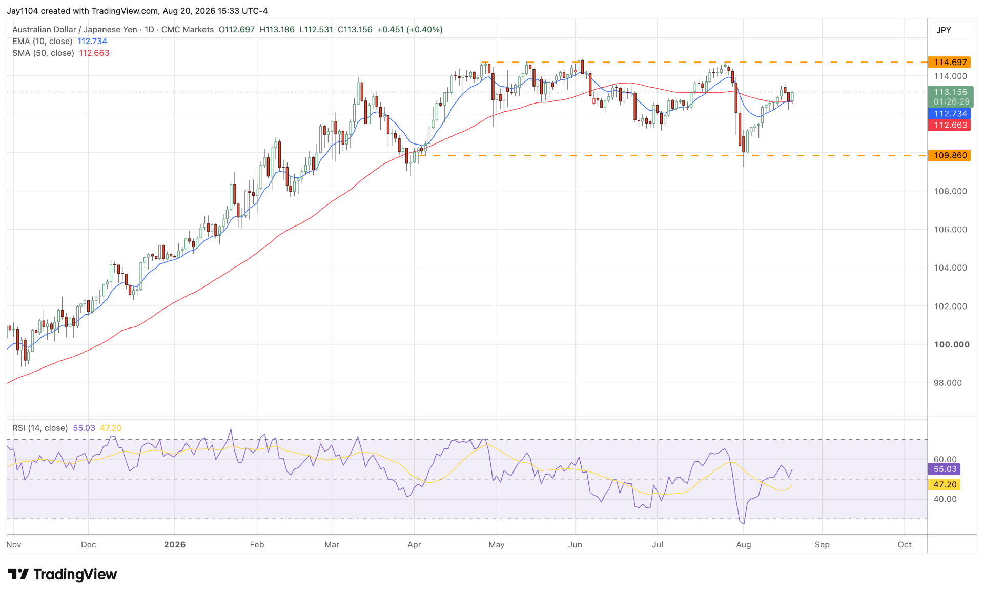 AUD JPY