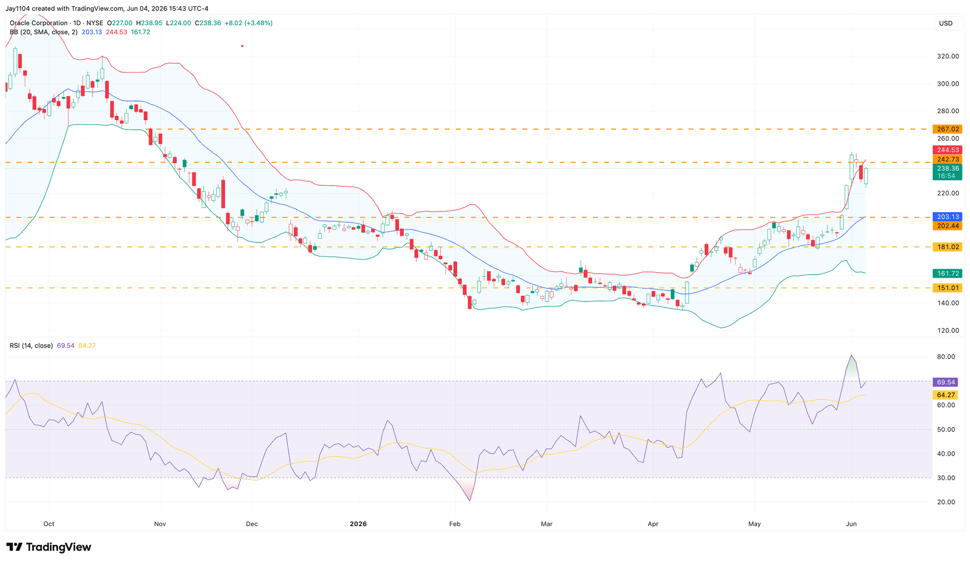 The Week Ahead: US inflation, Oracle earnings, ECB rate decision - Oracle Q4 earnings