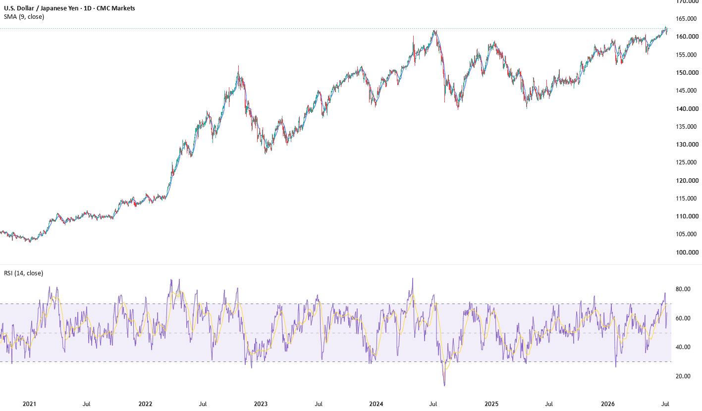 USD/JPY breakout puts 1986 levels back in focus - Longer-term chart patterns imply the move could be bigger still