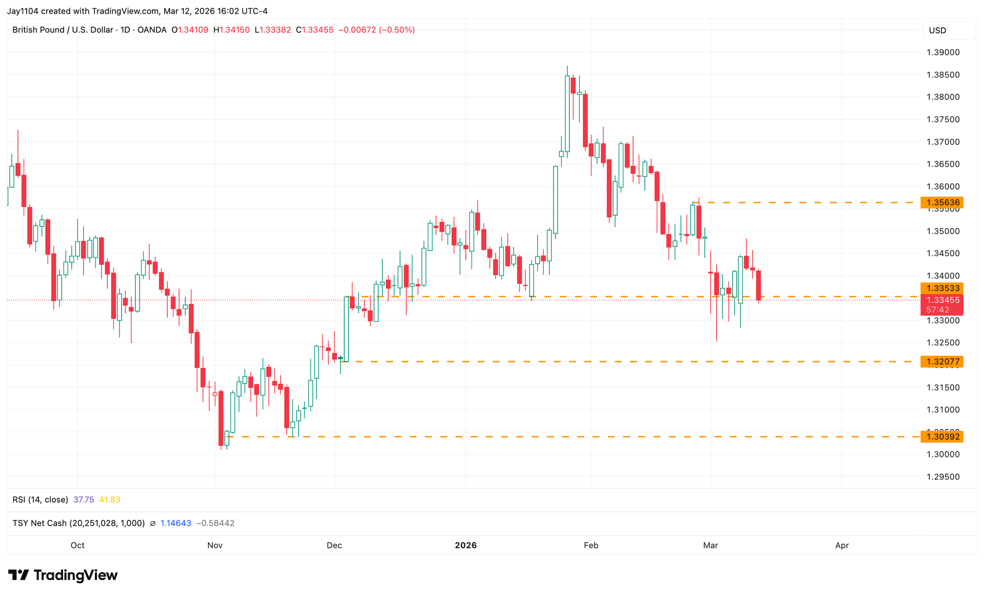 GBP/USD, October 2025 - present