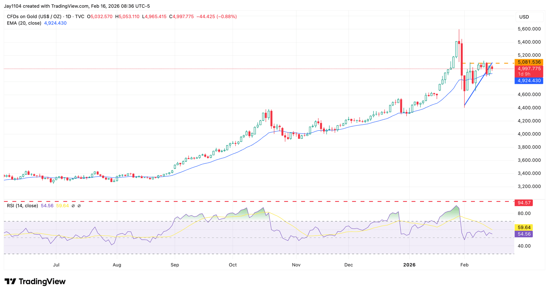 Gold Struggles - Chart 1