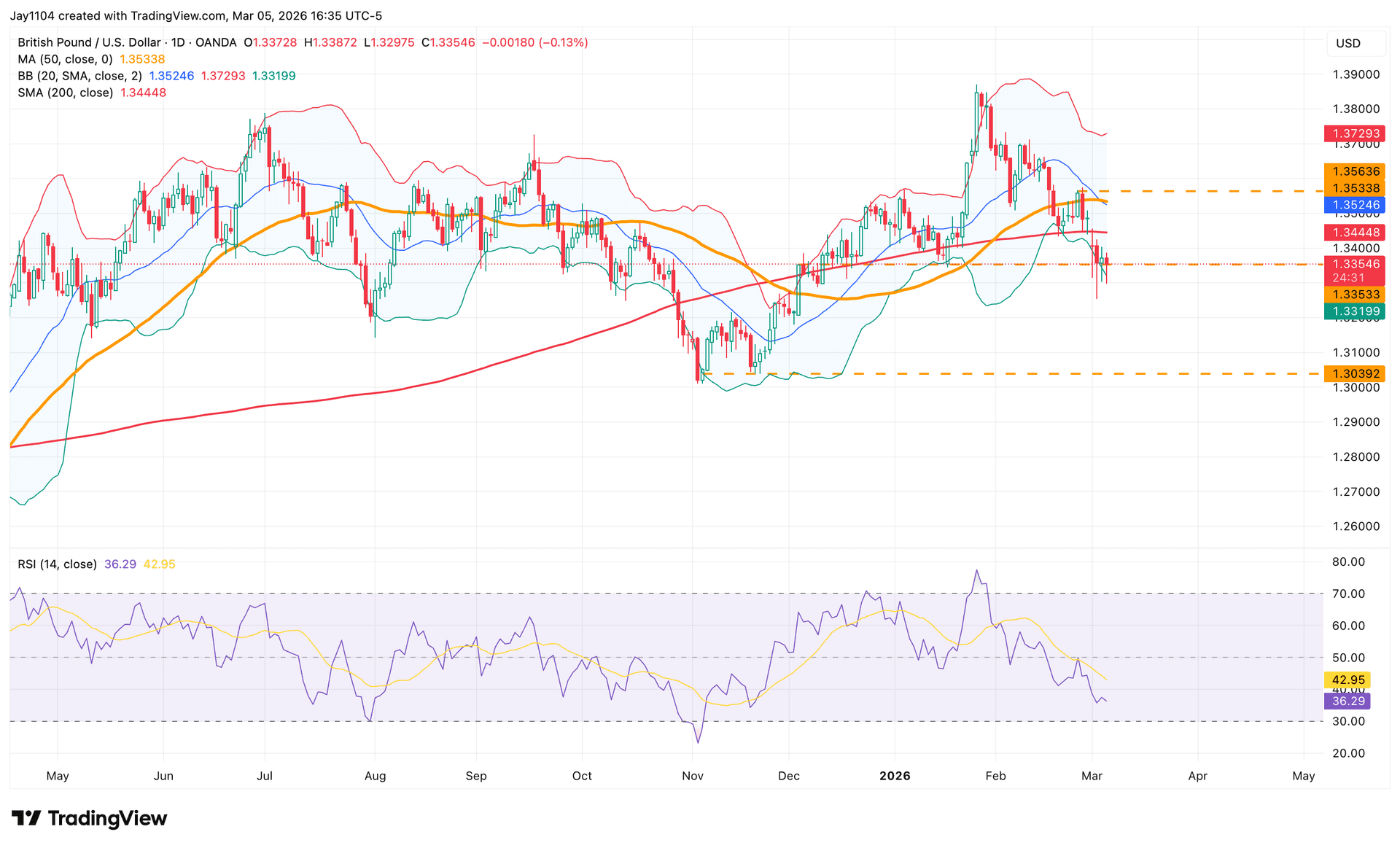 GBP/USD, May 2025 - present
