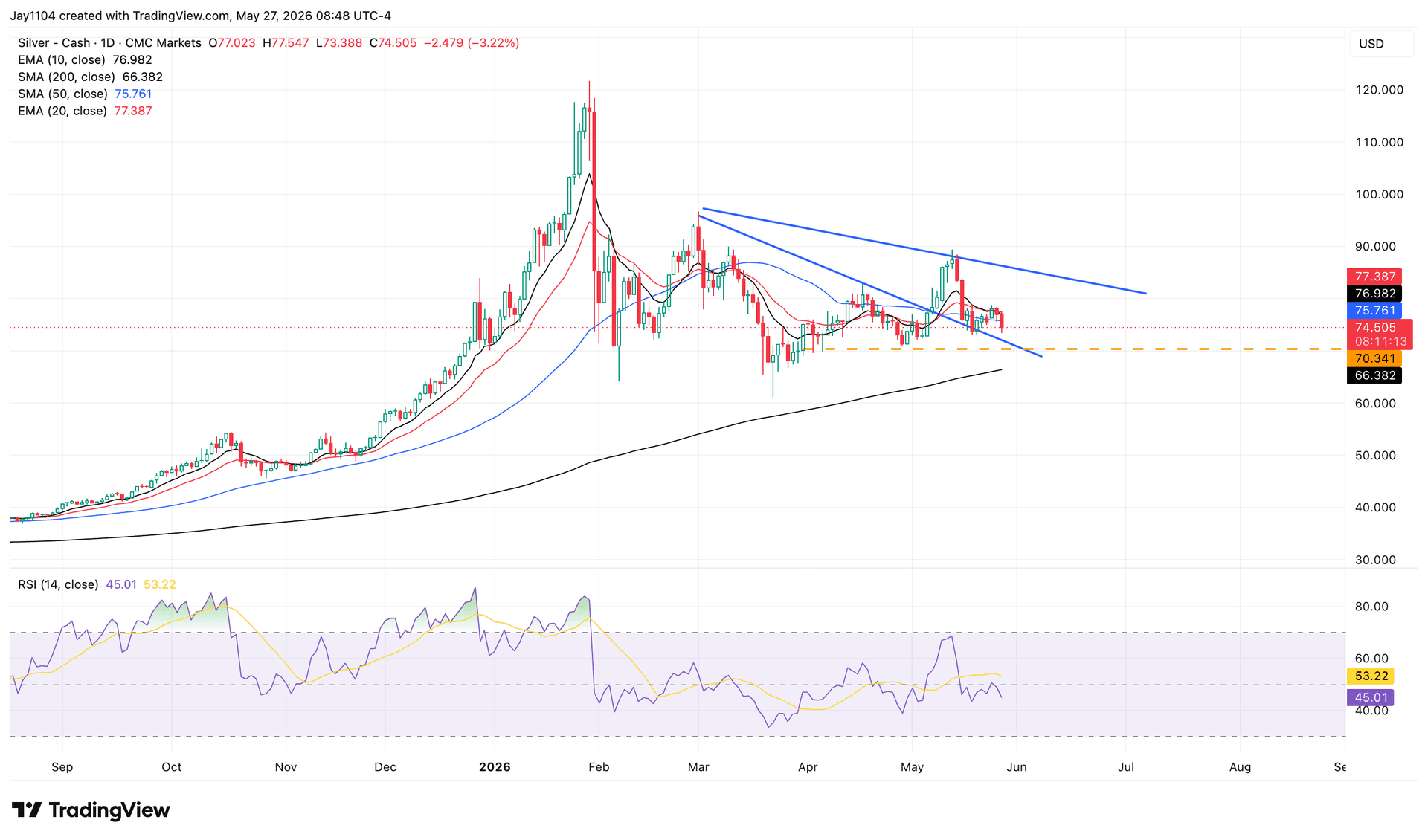 Silver prices reach a critical technical turning point - The $70.30 area is the support to watch