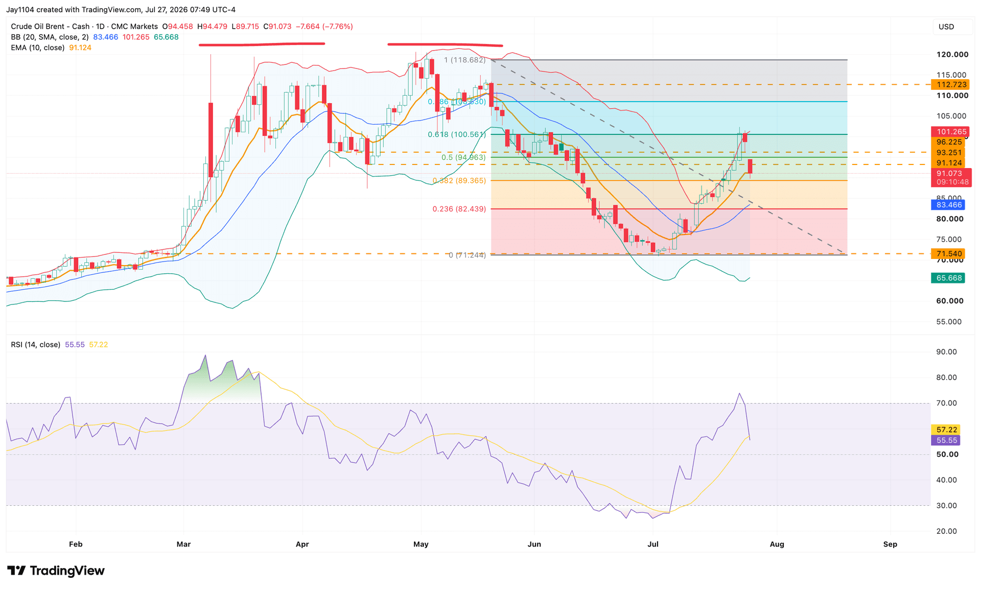 Brent oil falls to support after reaching overbought conditions - Fibonacci resistance capped the rally