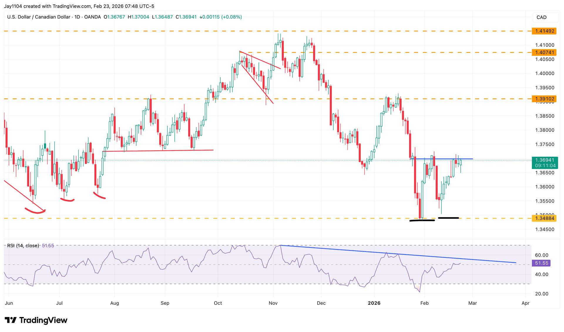 USD CAD - Chart 1