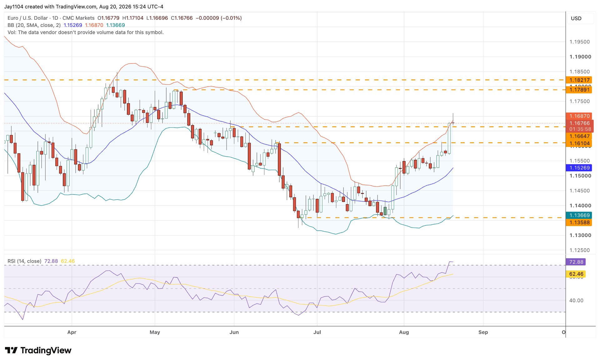 EUR USD