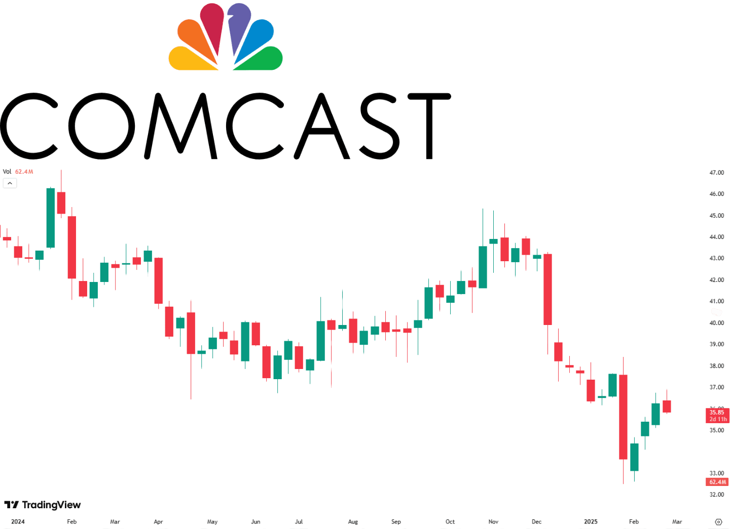 Comcast share performance chart