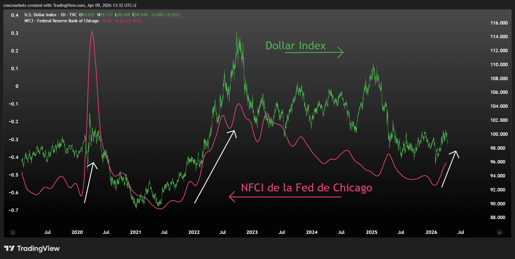 NFCI & DXY ESP
