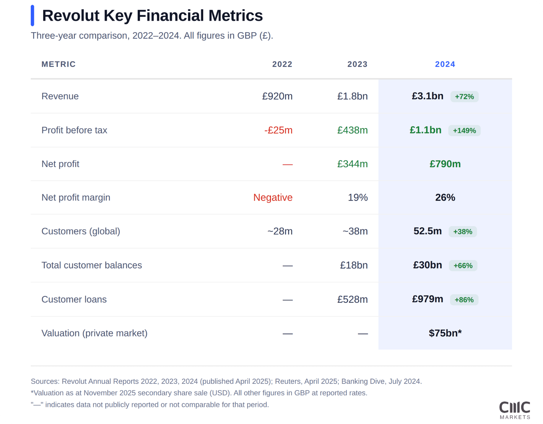 Table of Revolut metrics 2022–2024: revenue £920m→£1.8bn→£3.1bn; PBT -£25m→£438m→£1.1bn; customers 52.5m in 2024.