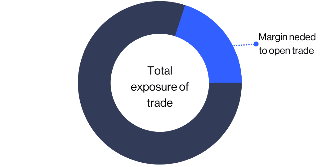 Spread betting margin explained
