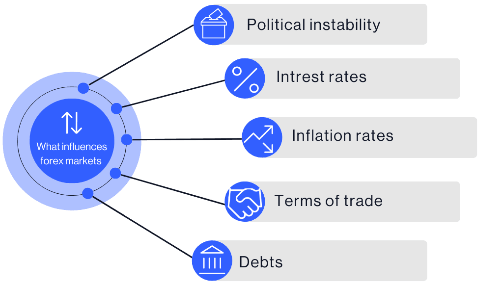 What influences foex markets