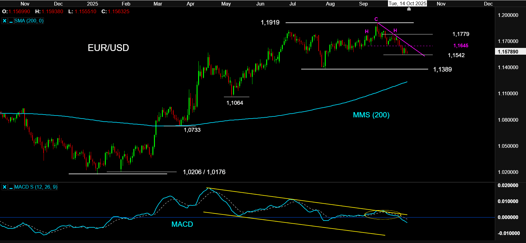 14OCT EURUSD
