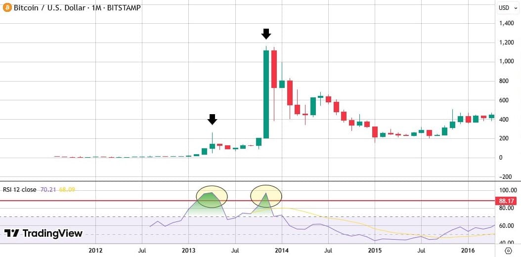 TV chart showing RSI peaks for BTC in 2013-14