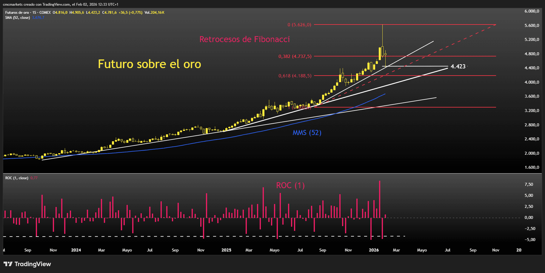 Gold Weekly Chart & Fibo ESP